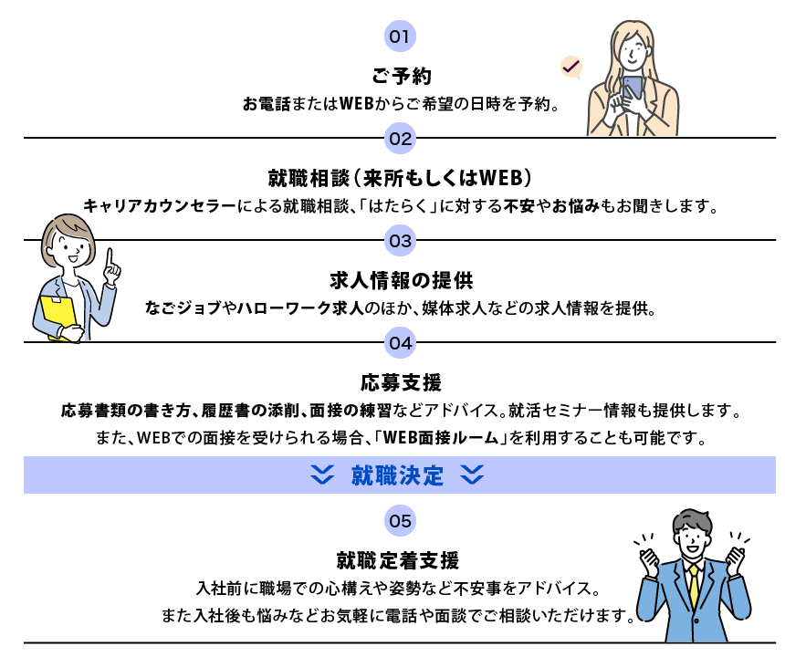 流れ